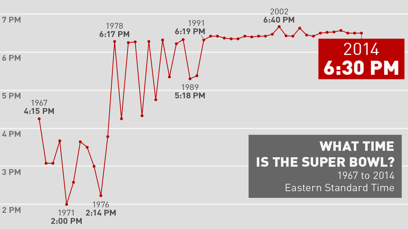 Illustration for article titled What Time Is The Super Bowl? No One Cares Anymore